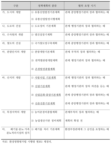 전략환경영향평가 대상 정책계획의 종류