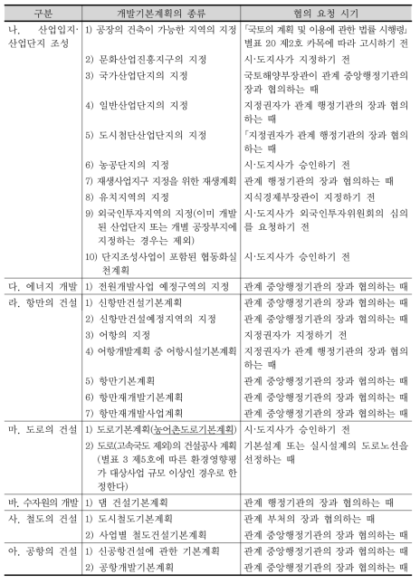 전략환경영향평가 대상 개발기본계획의 종류 (계속)