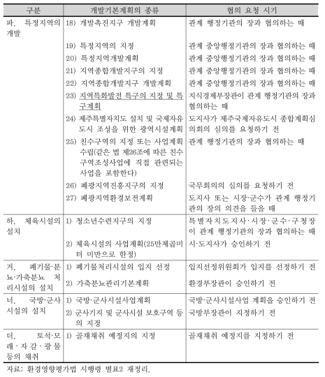 전략환경영향평가 대상 개발기본계획의 종류 (계속)