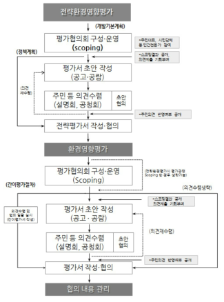 개정된 환경평가협의 절차도