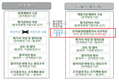 전략환경영향평가(SEIA) 절차