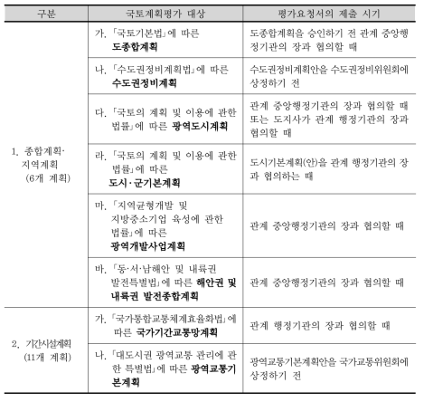 국토계획평가 대상계획 현황 및 제출 시기