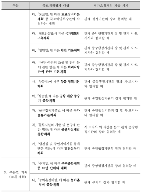 국토계획평가 대상계획 현황 및 제출 시기 (계속)