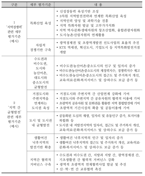 국토계획평가의 세부 평가기준