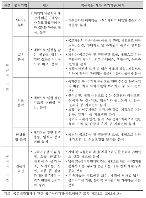 국토계획평가의 평가방법 (계속)