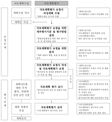 국토계획평가 절차