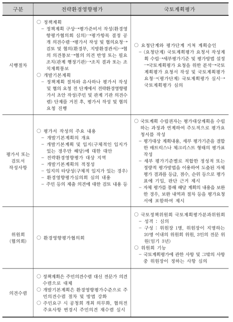 전략환경평가의 내용적 비교 검토 (계속)