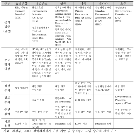 각국의 전략환경평가제도