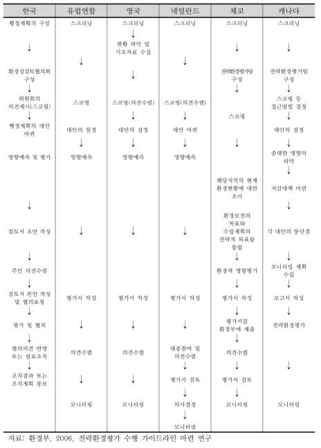 국내 ‧ 외 전략환경평가 시행절차 비교