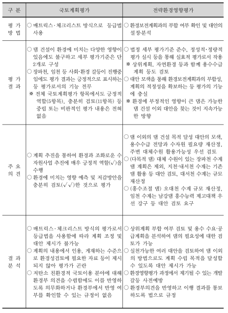 댐 건설 장기계획의 평가결과 비교