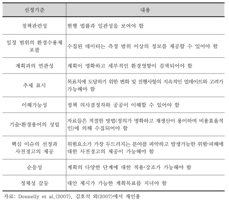 SEA 환경지표 선정기준