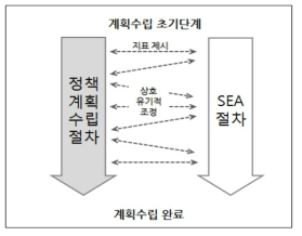 계획수립 과정과 전략환경평가 과정의 통합