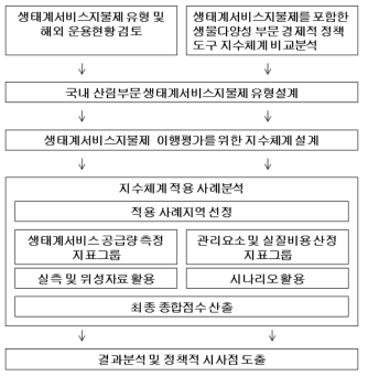 연구내용 및 추진체계