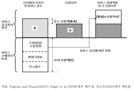 생태계서비스지불제 작동원리