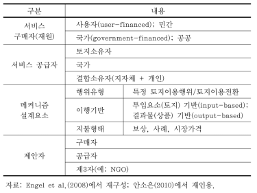 생태계서비스지불제 유형구분