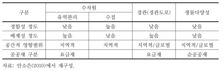 공공재적 특성에 근거한 생태계서비스 분류