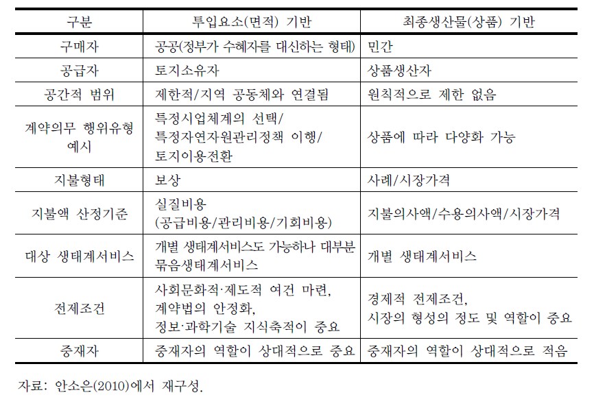 투입요소(면적) 또는 최종생산물(상품)에 따른 지불제 유형구분