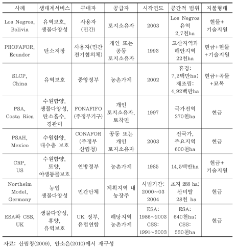 주요 생태계서비스지불제 해외운용 사례