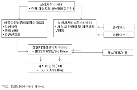 서식처면적방법론의 구성요소 및 적용 흐름도