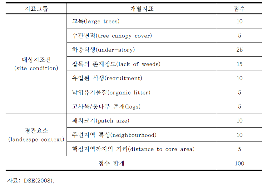 서식처점수(HS) 산정을 위한 지표그룹, 개별지표, 가중치