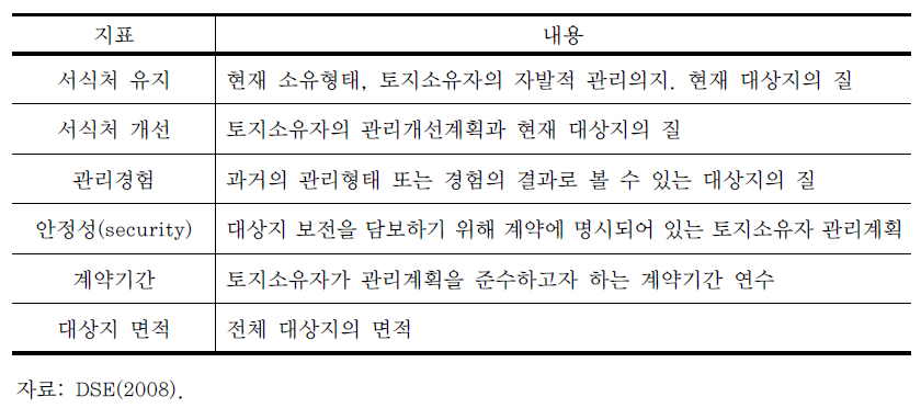 서식처서비스점수(HSS) 산정 지표