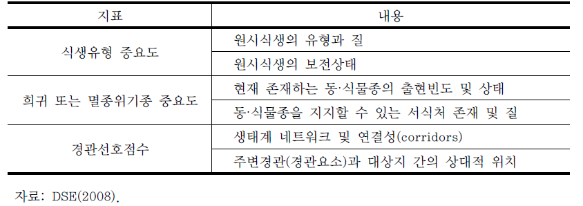 생물다양성중요도점수(BSS) 산정 지표