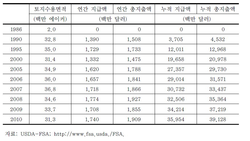 보전유보프로그램(CRP)의 토지수용면적 및 지출통계