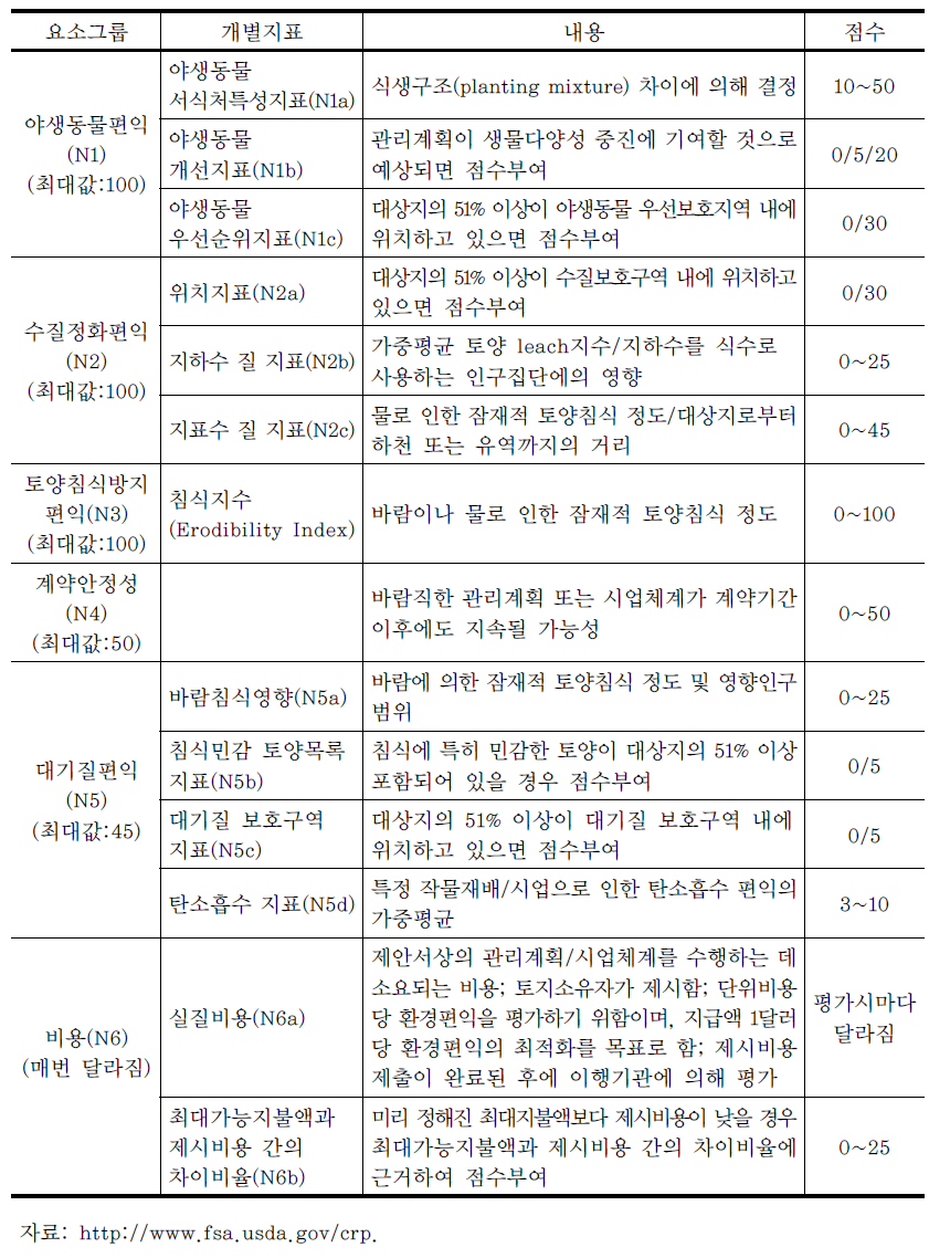 환경편익지수(EBI) 구성요소 및 점수체계