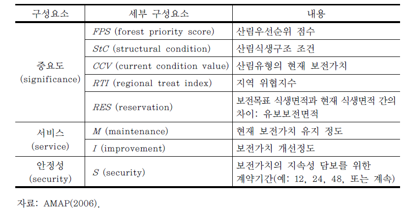 보전가치지수(CVI) 구성요소