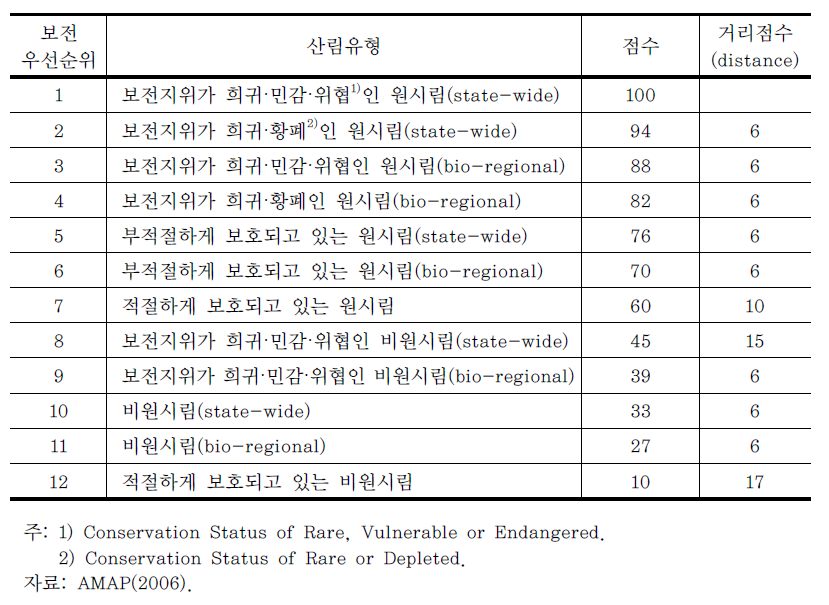 보전가치지수(CVI)의 산림우선순위 점수