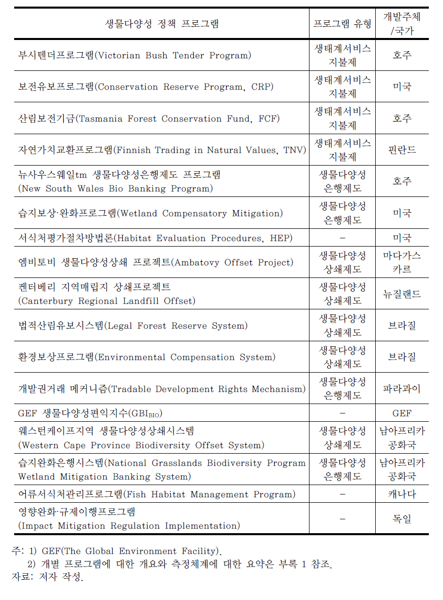 지수체계 분석대상 생물다양성 정책 프로그램 목록