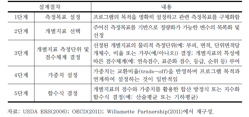 지수체계 개발의 일반적 절차