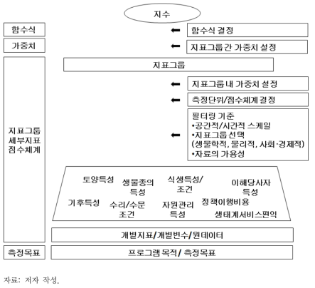 생물다양성 정책 프로그램 지수체계 설계절차