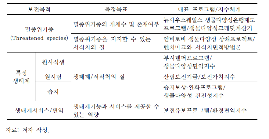 보전목적과 측정목표에 따른 지수체계 구분