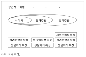 공간적 스케일과 지표그룹