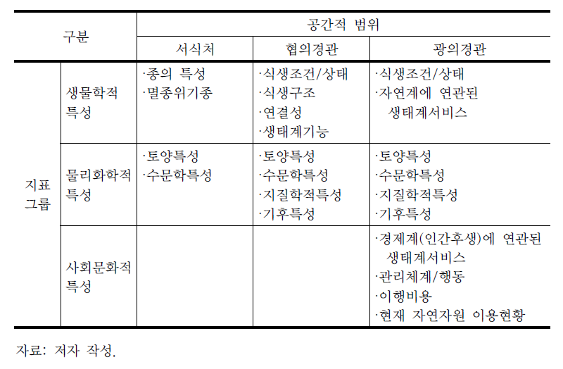 공간적 범위와 지표그룹/세부지표 구분