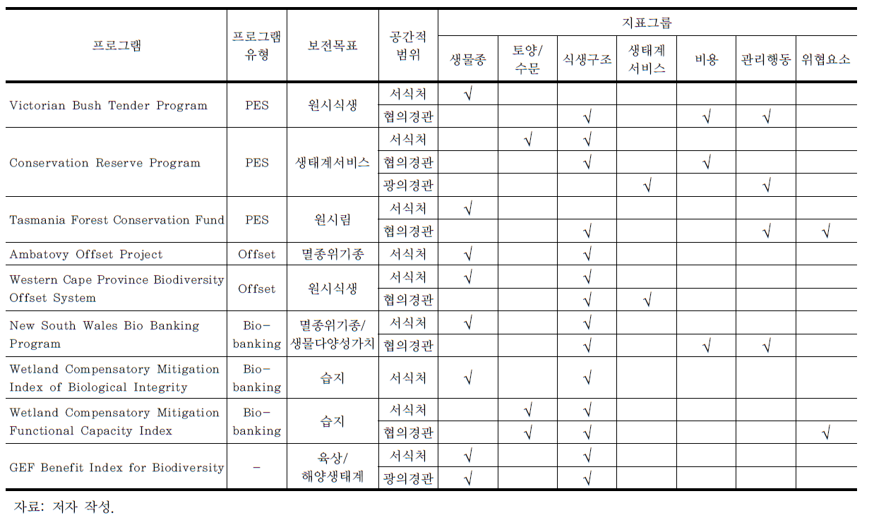 주요 생물다양성 정책 프로그램 측정체계 요약