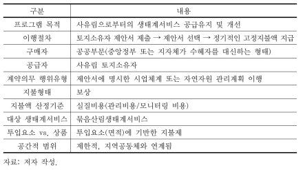 생태계서비스지불제 유형설계