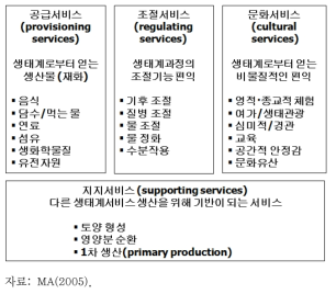 새천년생태계평가(MA, 2005) 생태계서비스 분류체계