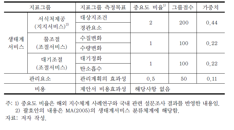 지표그룹과 가중치 설정