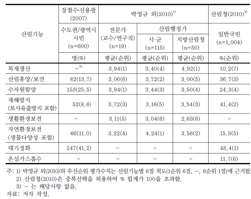 국내 산림기능 중요도 설문조사 결과 요약