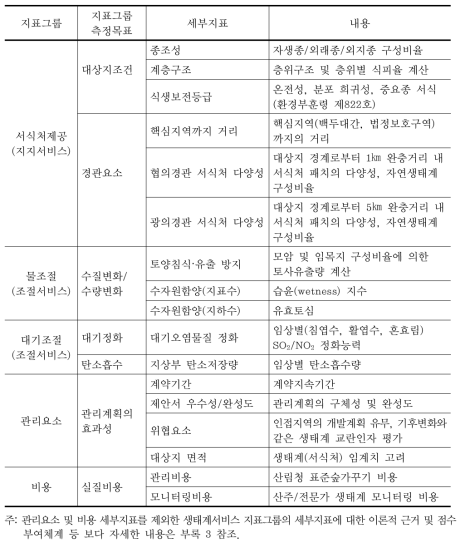 지표그룹, 측정목표, 세부지표와 내용