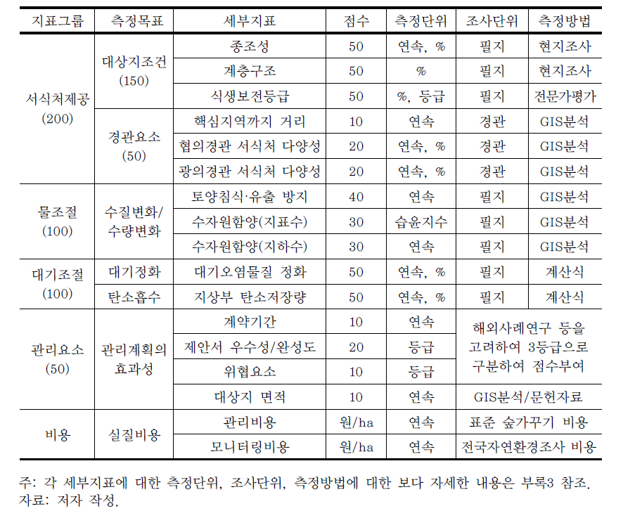 지표그룹 내 세부지표 점수체계, 조사단위, 측정방법