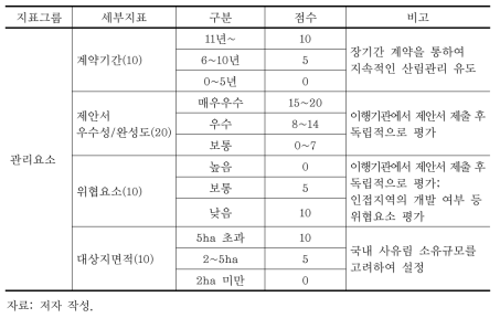 관리요소 세부지표 점수체계