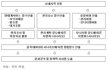 사례지역 지수체계 적용 흐름도