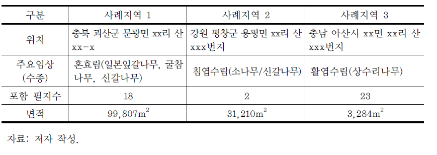 사례지역 내용 및 특성