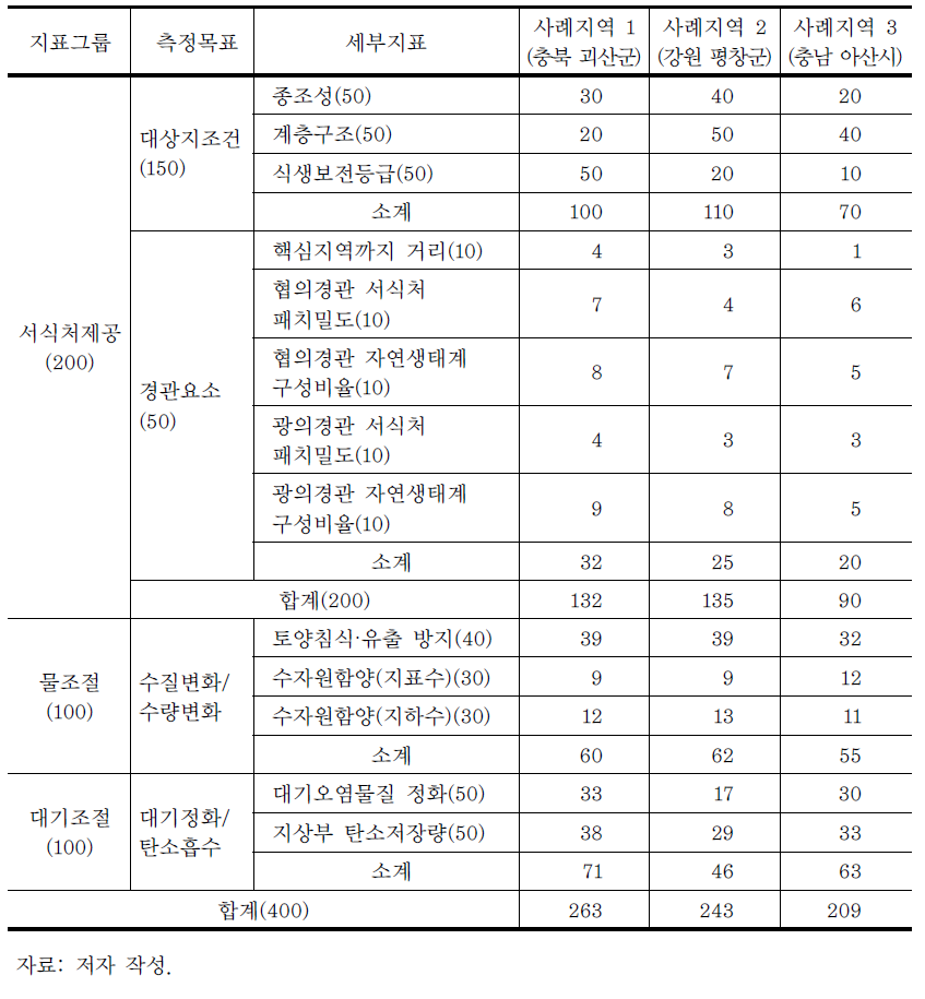 생태계서비스 지표그룹 점수 산출결과