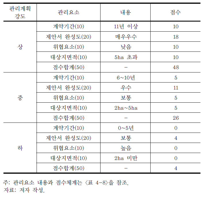 관리계획 강도 구분 및 해당점수