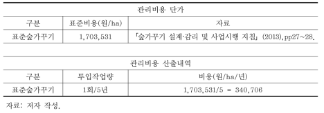 관리비용 산출내역