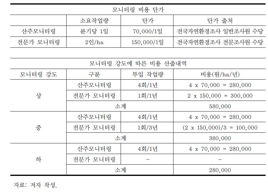 모니터링 비용 산출내역